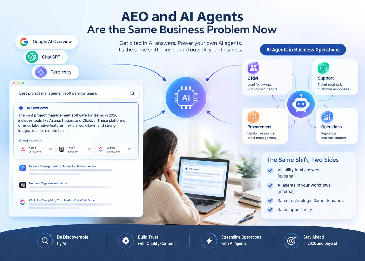 AEO and AI agents illustrated as connected business systems, showing AI search visibility, chatbot citations, CRM, support, procurement, operations, trusted content, and automated workflows working together.